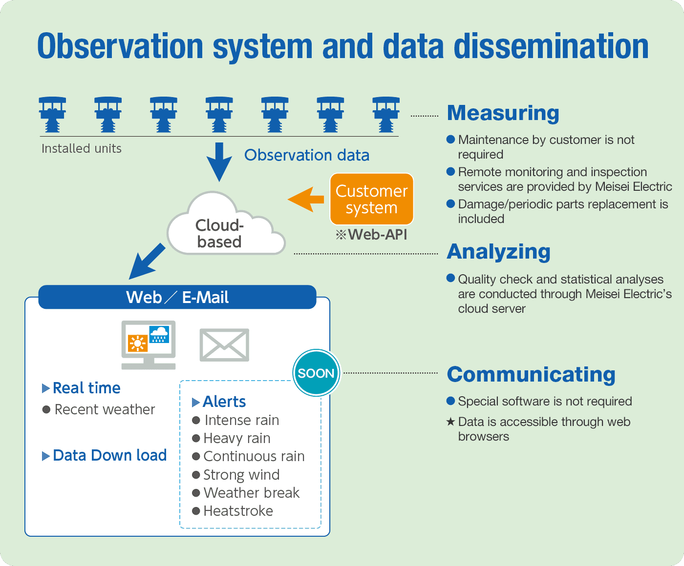 Observation system and data dissemination