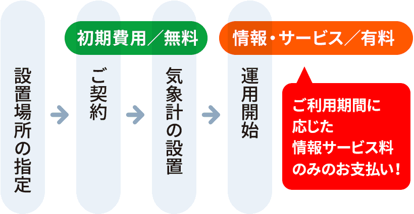 ご利用期間に応じた情報サービス料のみのお支払い！