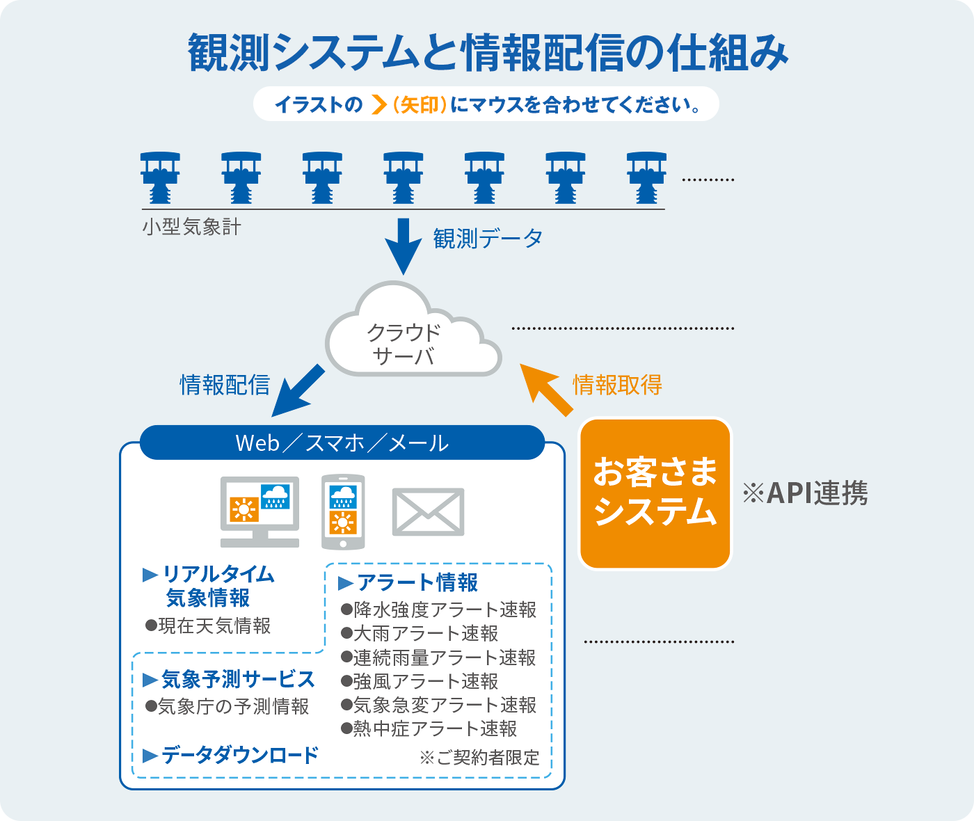 観測システムと情報配信の仕組み