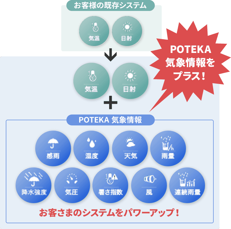 お客さまのシステムをパワーアップ！