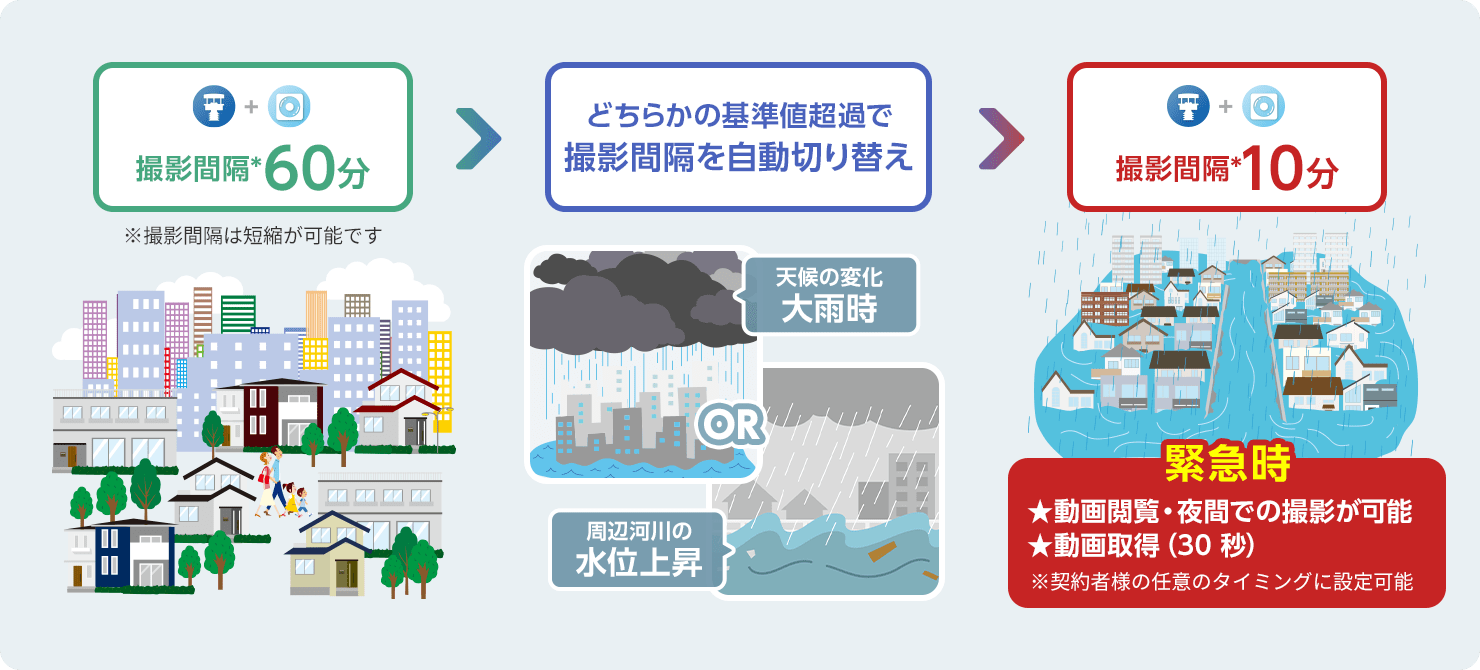 撮影間隔を自動切り替え