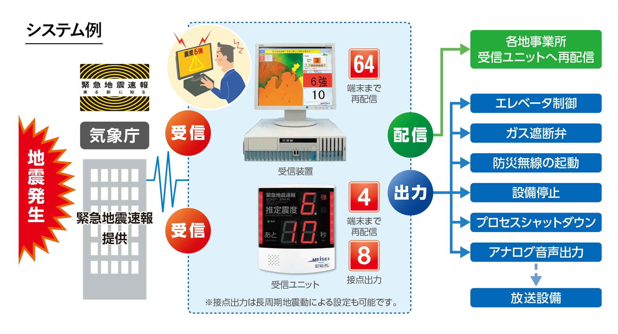 システム例