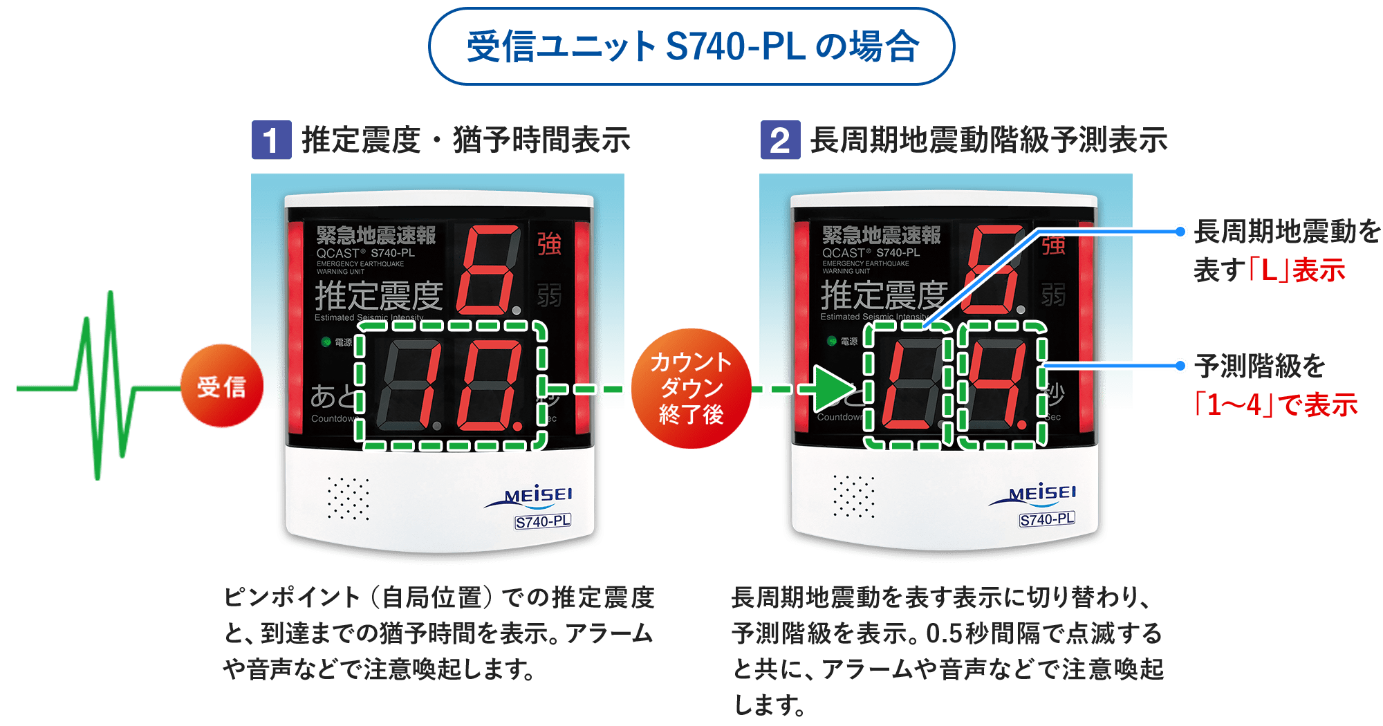 受信ユニットS740-PLの場合